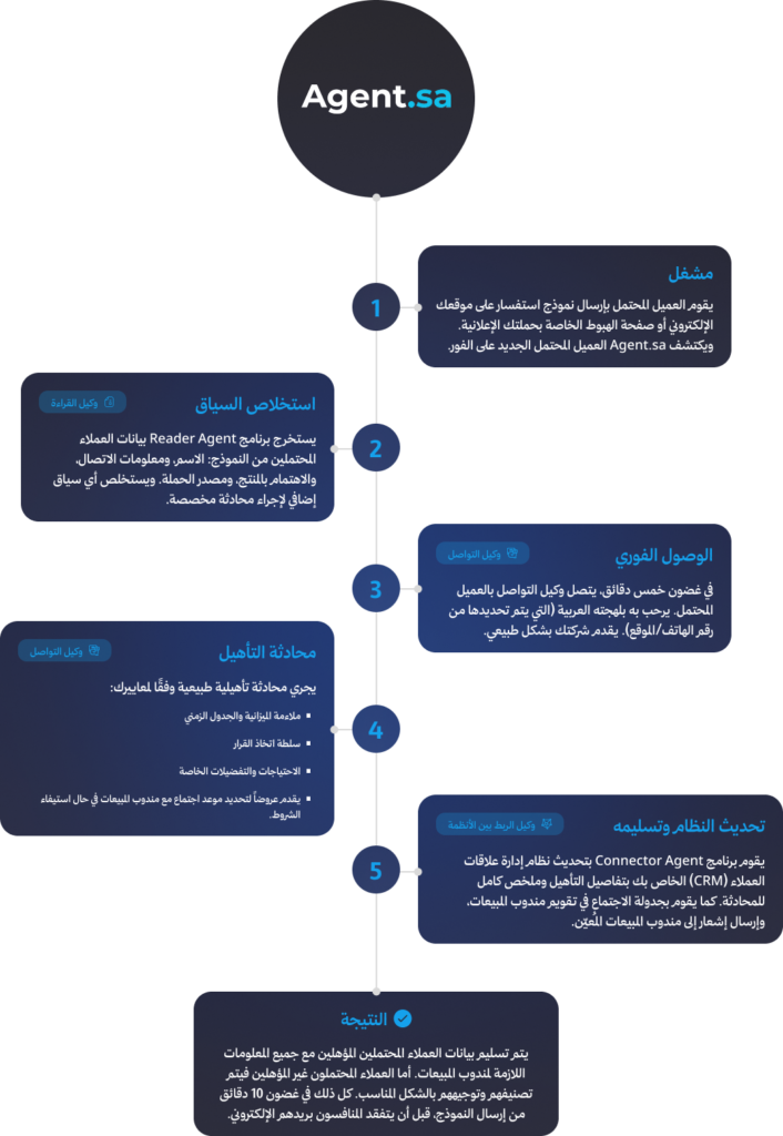 صورة من منصة فيلينتس AI للذكاء الاصطناعي